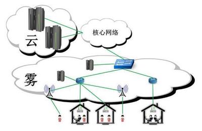 物聯(lián)網(wǎng)技術落地，需要“云”，更需要“霧”！