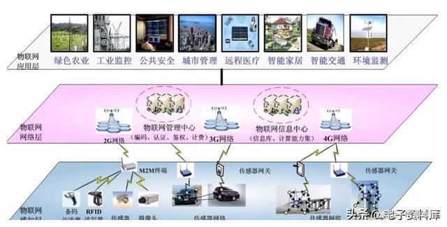 物聯(lián)網(wǎng)IOT系列之12:物聯(lián)網(wǎng)云和服務 物聯(lián)網(wǎng)應用服務